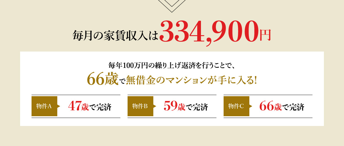 毎月の家賃収入は274,000円　毎年100万円の繰り上げ返済を行うことで、66歳で無借金のマンションが手に入る！　物件A 47歳で完済　物件B 59歳で完済　物件C 66歳で完済