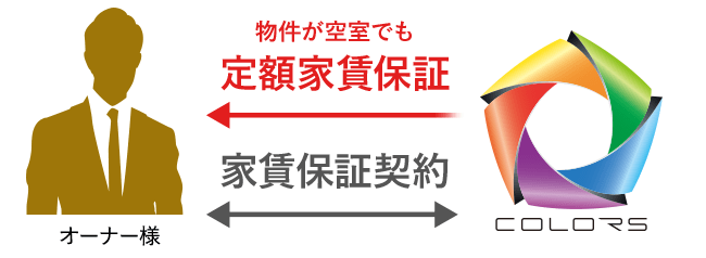 物件が空室でも定額家賃保証　家賃保証契約