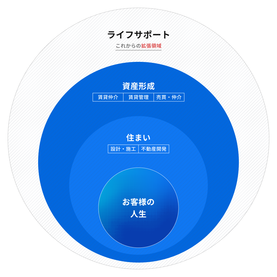 住まい(設計・施工・不動産開発)、資産形成(賃貸仲介・賃貸管理・売買・仲介)の多様な事業をお客様のライフサポートへつなぐイメージ図