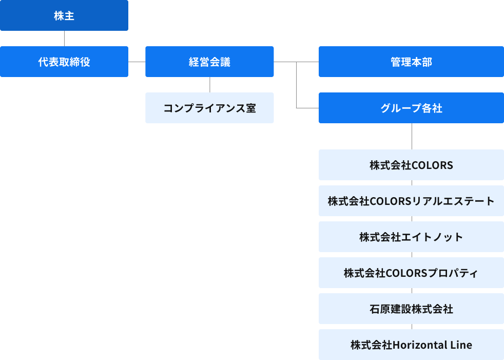 組織図