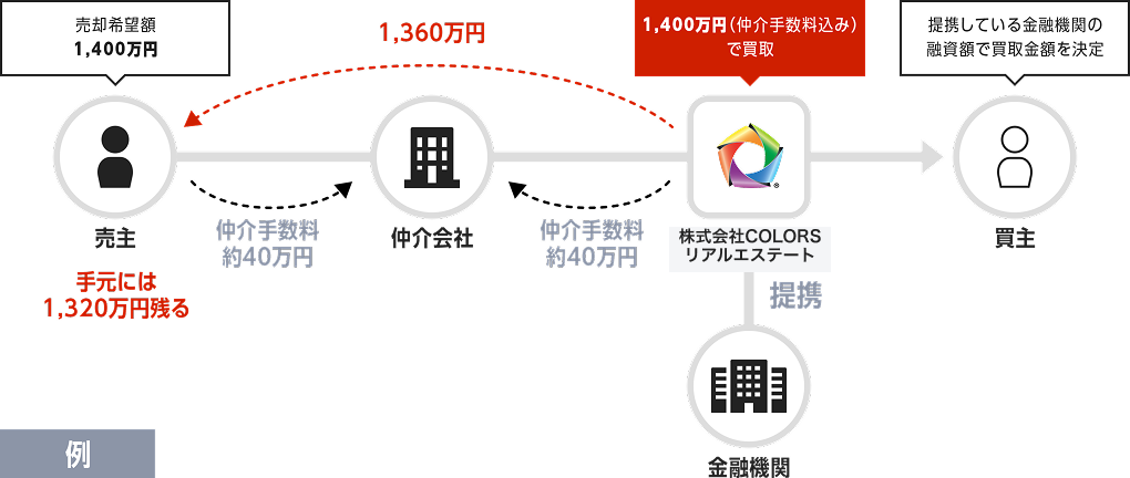 イメージ：投資用不動産の仲介の例