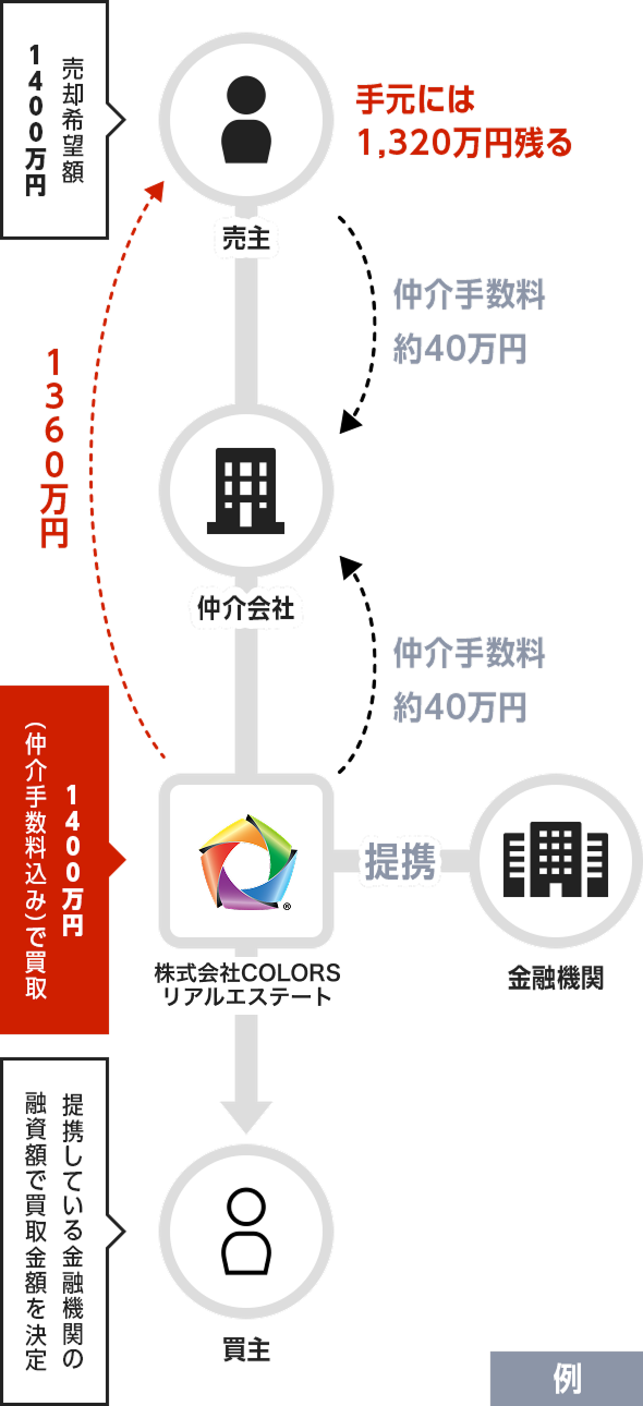 不動産売却のことならCOLORSリアルエステートへ｜株式会社COLORS