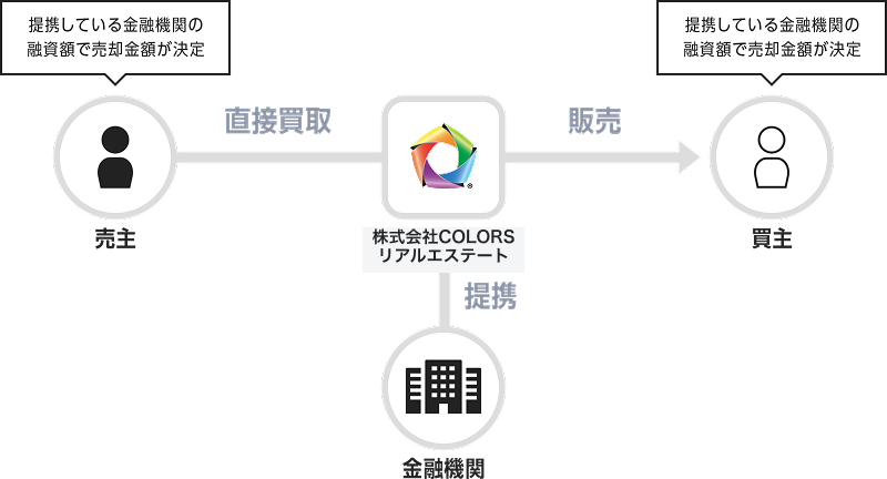 イメージ：買取の流れ