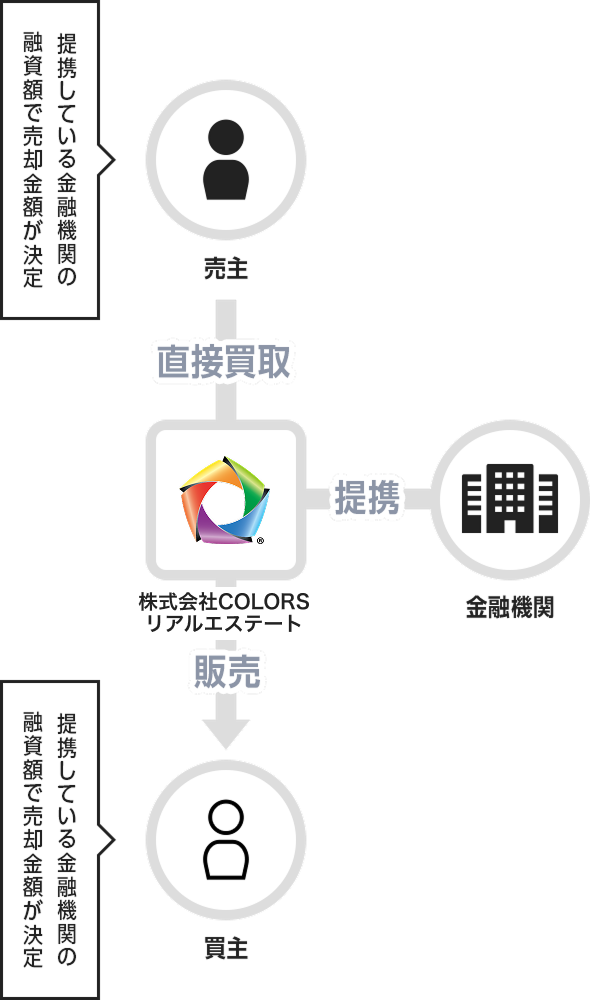 イメージ：買取の流れ
