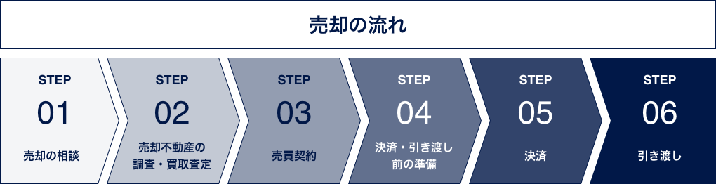 イメージ：売却の流れ
