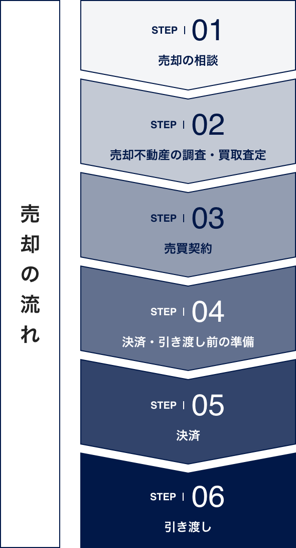 イメージ：売却の流れ