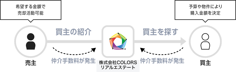 イメージ：仲介の流れ