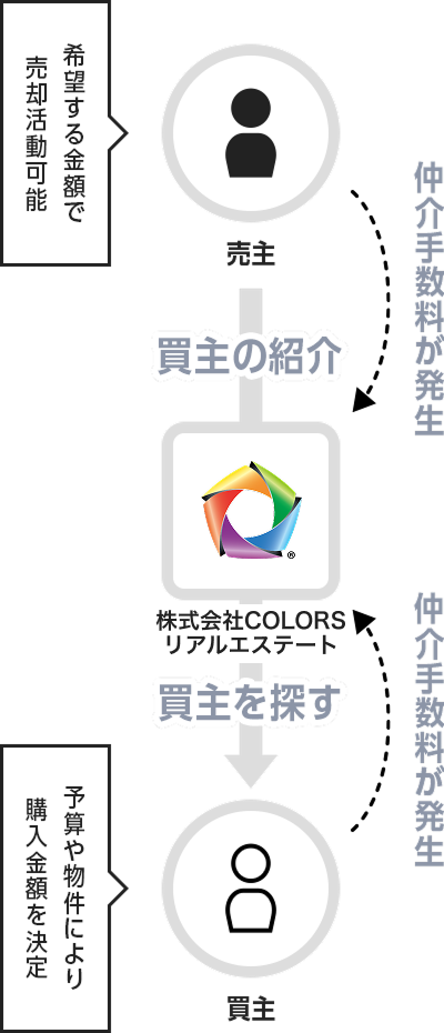 イメージ：仲介の流れ