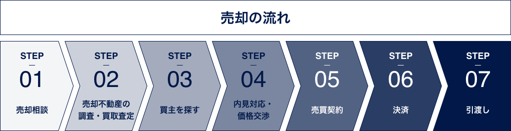 イメージ：売却の流れ