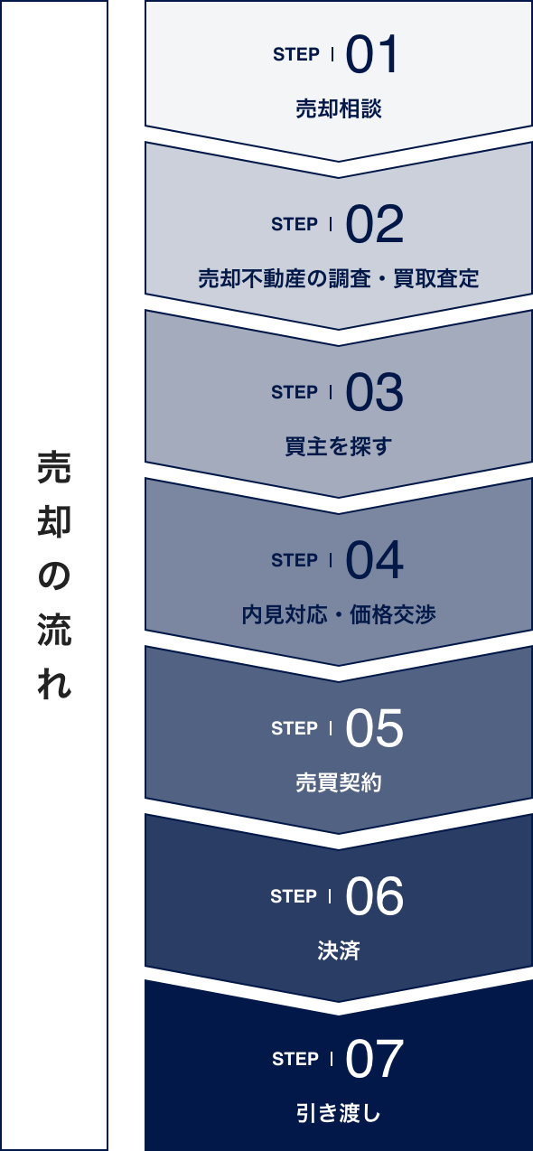 イメージ：売却の流れ
