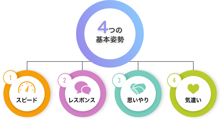 基本姿勢