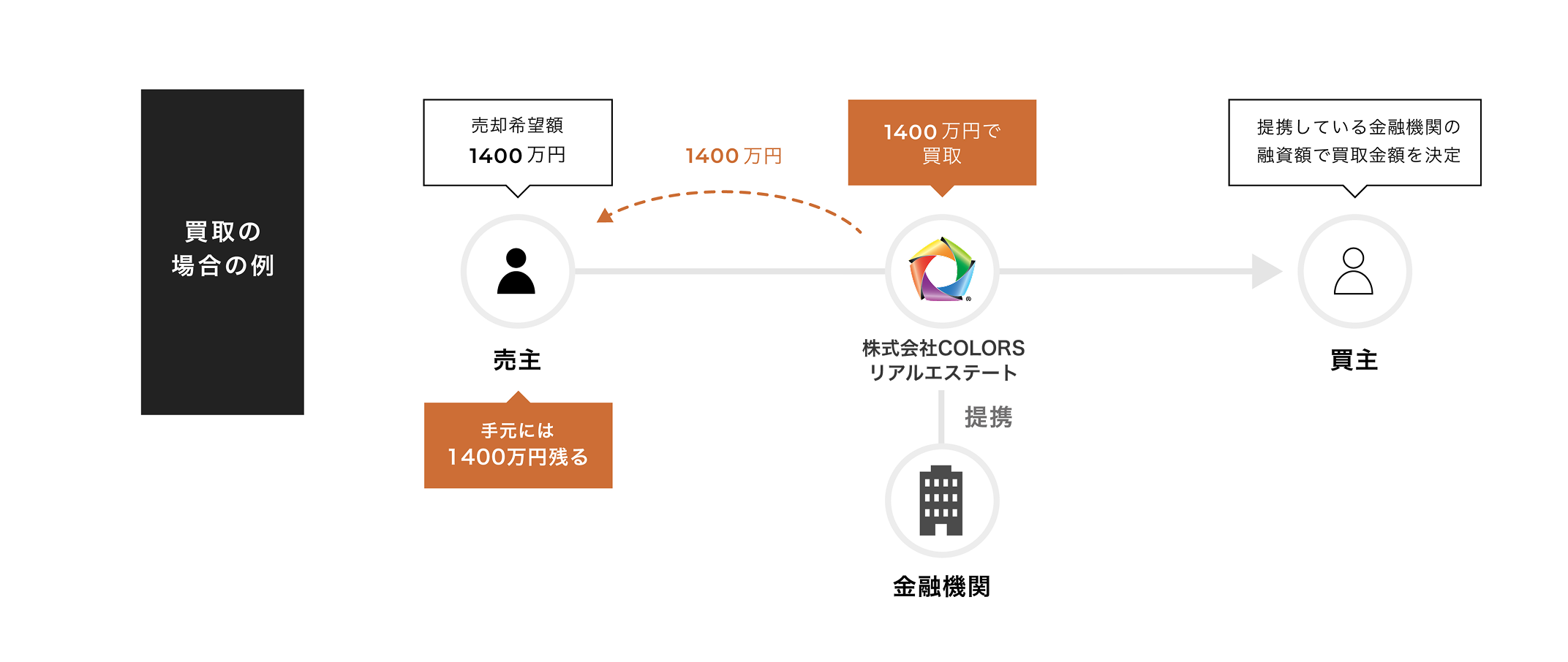 買取の場合、売主の手元には1400万円残る。短期間で即現金化でき、仲介手数料がかからない、周囲の人に知られずに売却できるという特徴がある。
