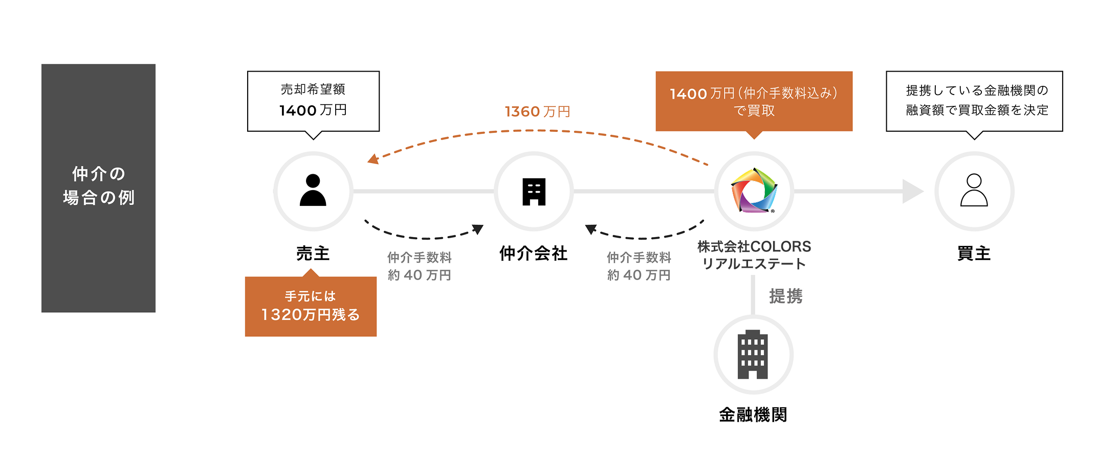 仲介の場合、売主の手元には1320万円残る。相場価格で売却できる可能性がある、自分のペースで売却ができるという特徴がある。