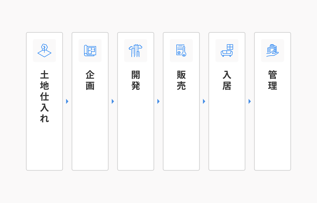 土地仕入れ→企画→開発→販売→入居→管理