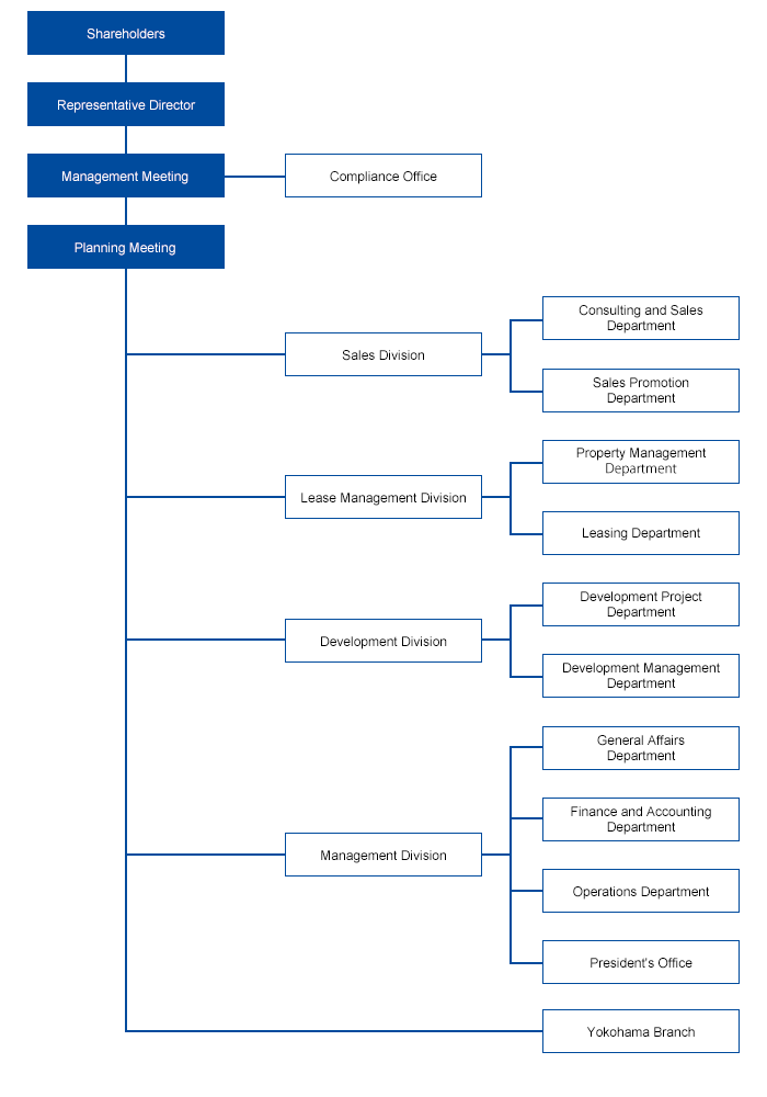 Corporate Structure