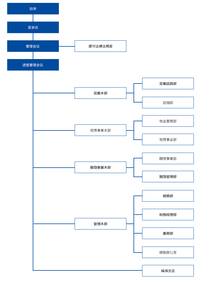 公司結構