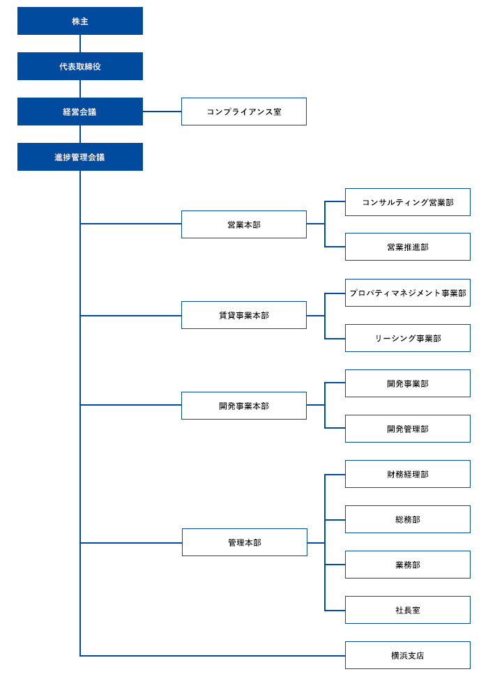 組織図