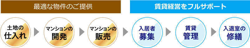 最適な物件のご提供 賃貸経営をフルサポート