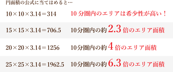 円面積の公式に当てはめると10分圏内のエリアは希少性が高い！